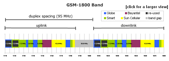 GSM-1800 band Philippines