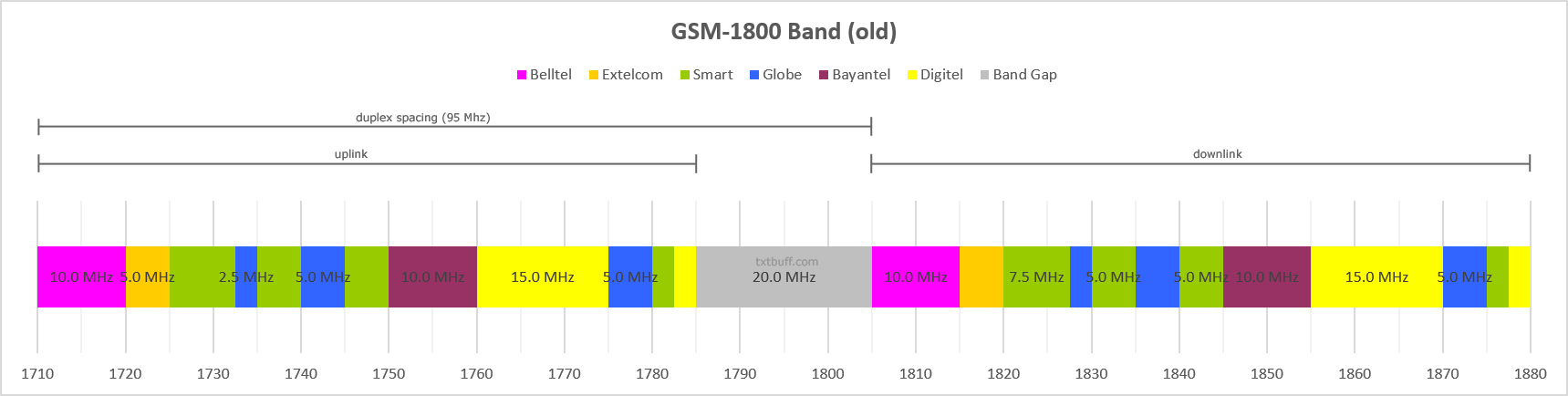 GSM-1800 band Philippines