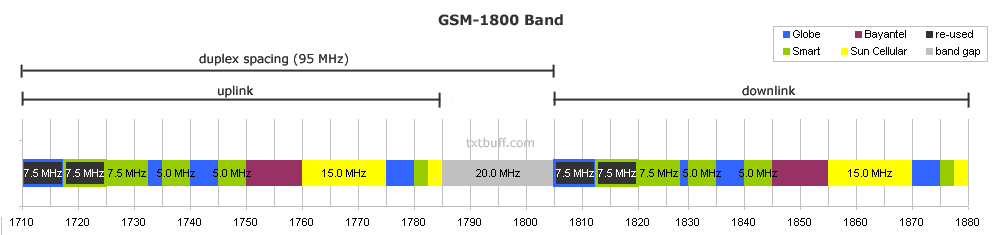 Lte Band Frequency Chart