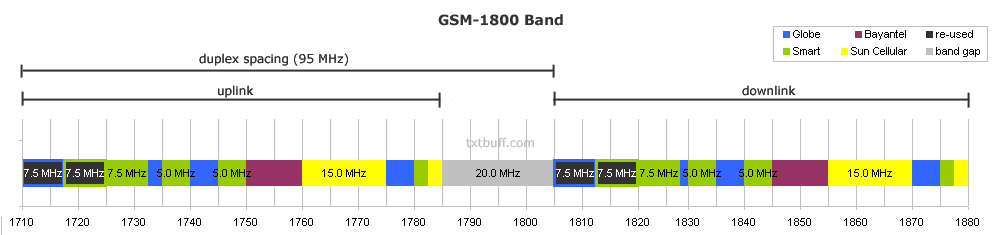 Pcs Frequency Chart