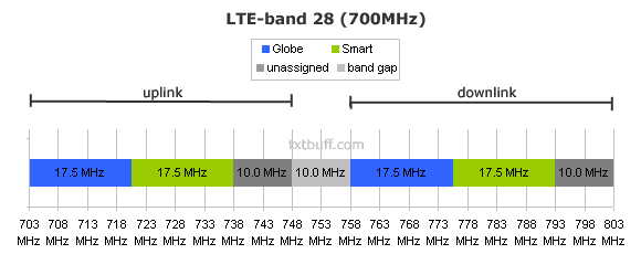 LTE-band 28 (700) Philippines