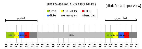 UMTS-band 1 (2100) Philippines