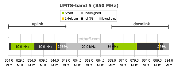 UMTS-band 5 (850) Philippines