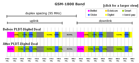 GSM-1800 band in the Philippines