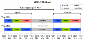 Explaining 2g Technology And Gsm Bands 