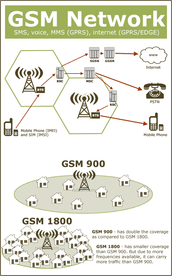 Схема стандарта gsm