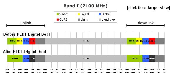 UMTS-2100 band in the Philippines