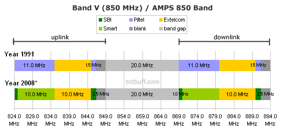 UMTS-850 band in the Philippines